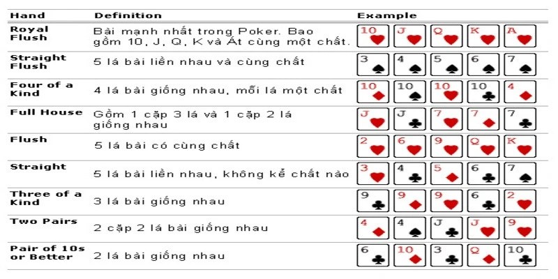 Các tay bài Poker mạnh